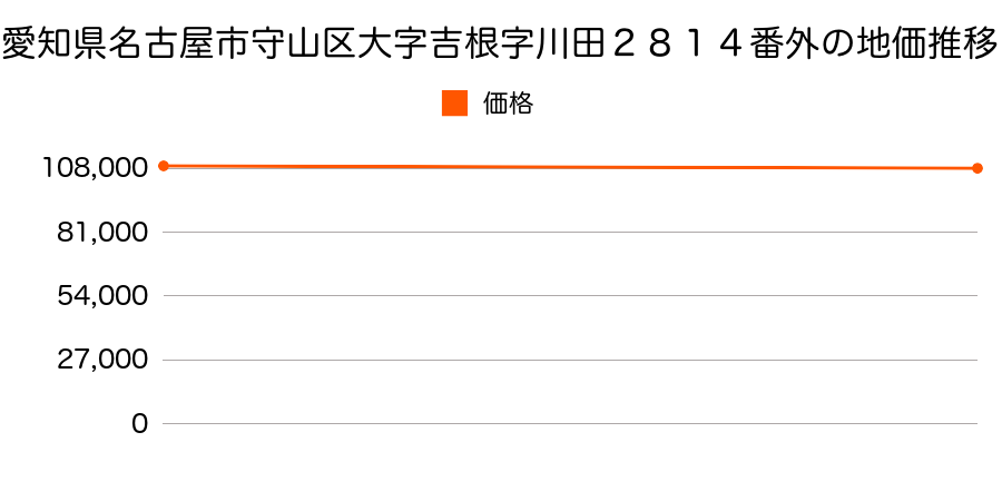 愛知県名古屋市守山区大字吉根字川田２８１４番外の地価推移のグラフ