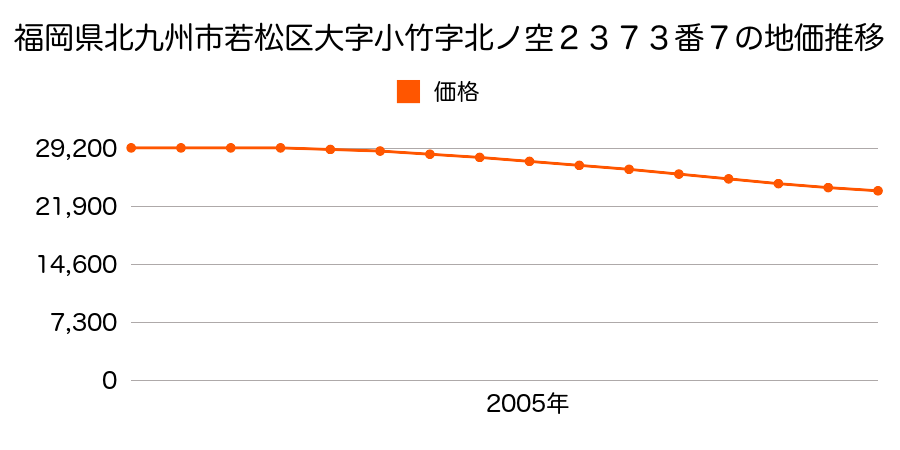 福岡県北九州市若松区大字小竹字北ノ空２３７３番７の地価推移のグラフ