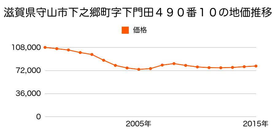 滋賀県守山市下之郷３丁目字下門田４９０番１０の地価推移のグラフ