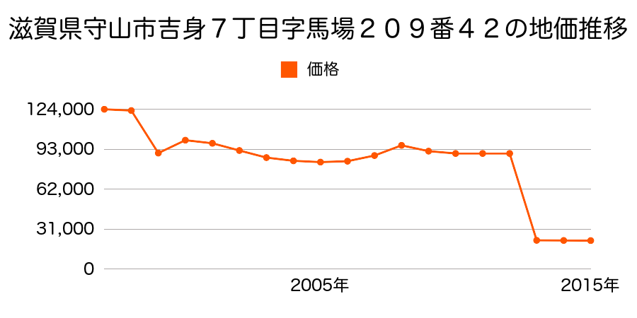 滋賀県守山市今浜町字内畑４４３番の地価推移のグラフ