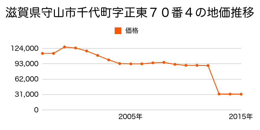 滋賀県守山市大林町字村内３１２番の地価推移のグラフ