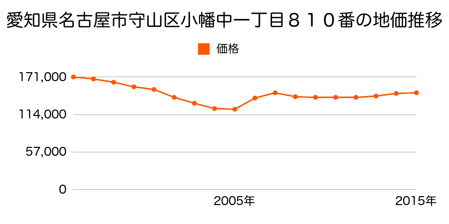 愛知県名古屋市守山区大森１丁目１３１２番外の地価推移のグラフ