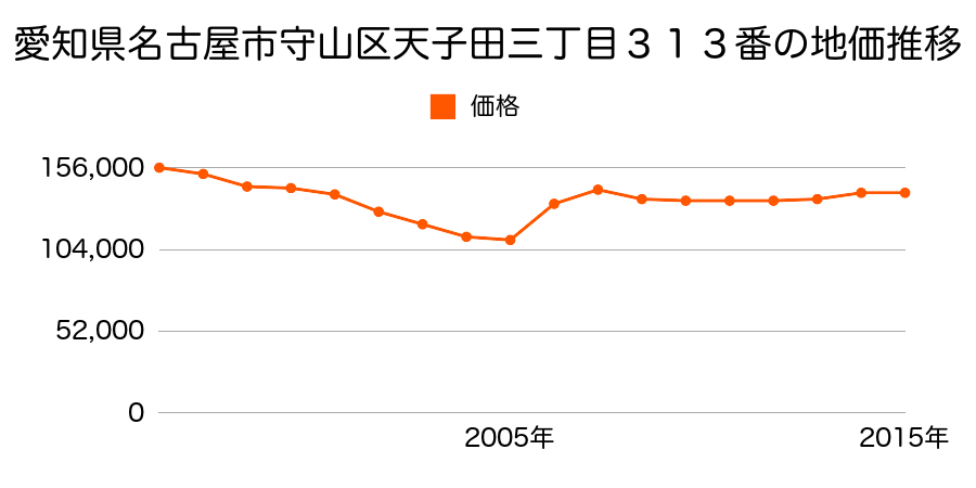 愛知県名古屋市守山区中新１６０３番の地価推移のグラフ