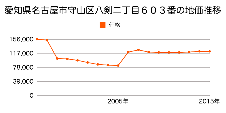 愛知県名古屋市守山区永森町１３０番の地価推移のグラフ