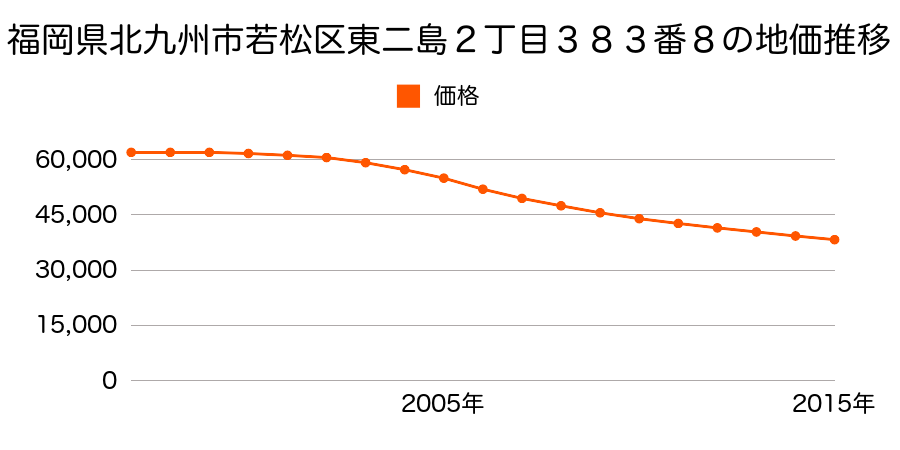 福岡県北九州市若松区東二島２丁目３８３番８の地価推移のグラフ