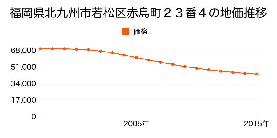 福岡県北九州市若松区赤島町２３番４の地価推移のグラフ