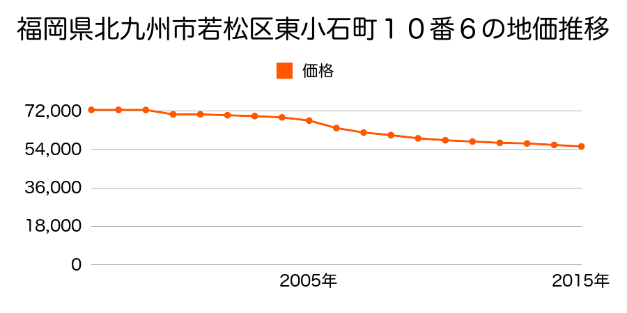 福岡県北九州市若松区鴨生田３丁目７番１０７の地価推移のグラフ