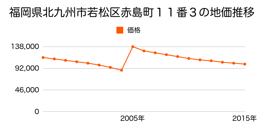 福岡県北九州市若松区高須南２丁目１番１０２の地価推移のグラフ