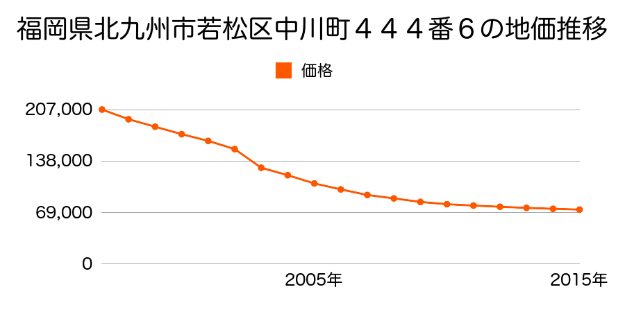 福岡県北九州市若松区中川町３７番４ほか１筆の地価推移のグラフ