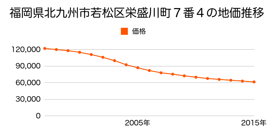 福岡県北九州市若松区栄盛川町７番４の地価推移のグラフ