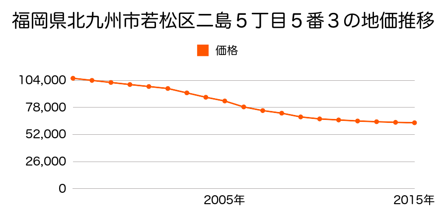 福岡県北九州市若松区二島５丁目５番３の地価推移のグラフ