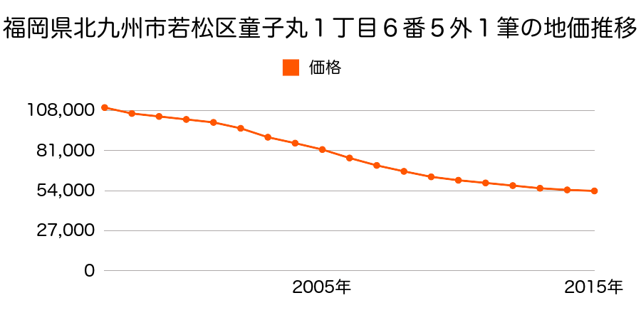 福岡県北九州市若松区童子丸１丁目６番５ほか１筆の地価推移のグラフ
