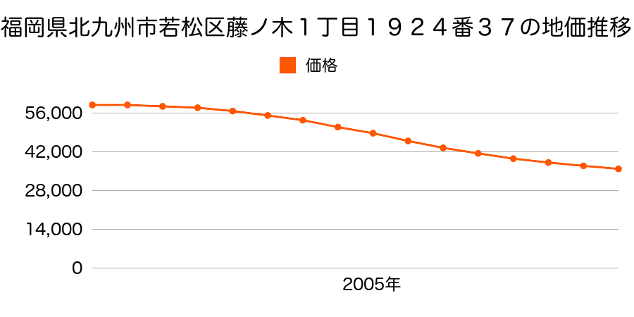 福岡県北九州市若松区藤ノ木１丁目１９２４番３７の地価推移のグラフ