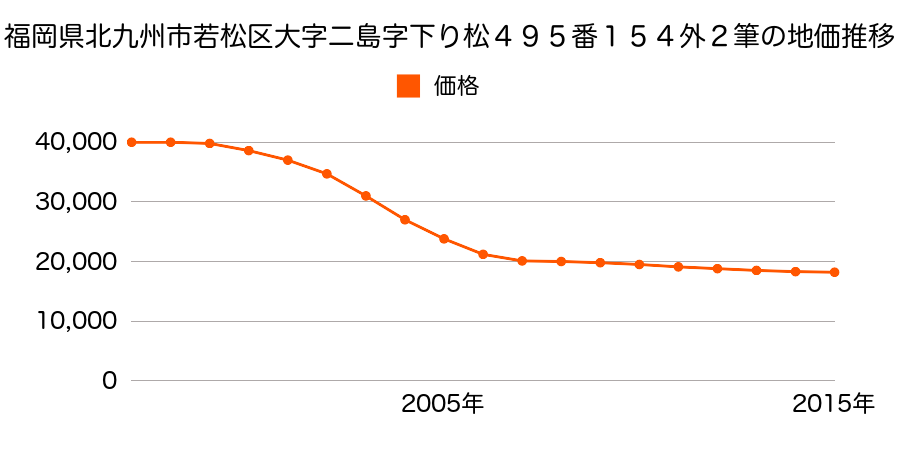 福岡県北九州市若松区南二島４丁目４９５番１５４ほか２筆の地価推移のグラフ