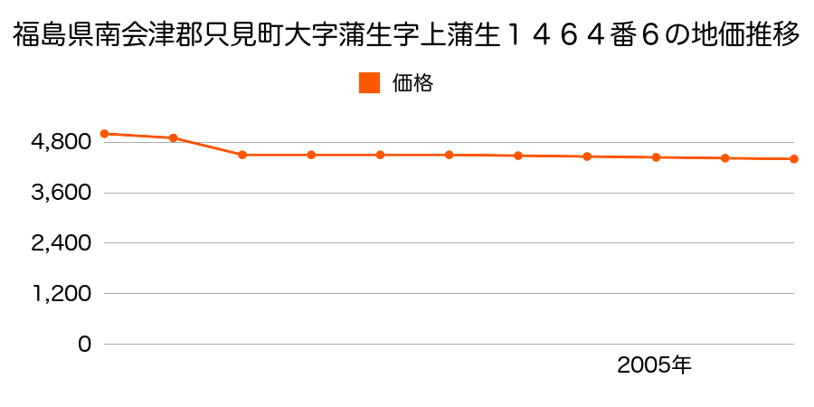 福島県南会津郡只見町大字蒲生字宮原１７４２番１の地価推移のグラフ