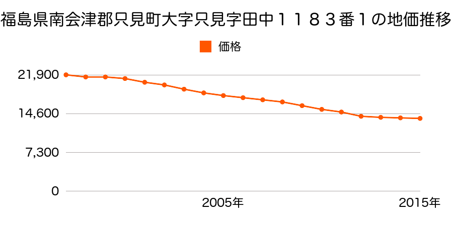 福島県南会津郡只見町大字只見字宮前１３０２番３外の地価推移のグラフ