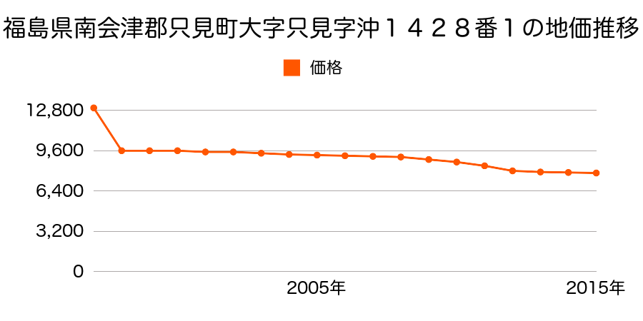 福島県南会津郡只見町大字只見字新屋敷１６３１番１の地価推移のグラフ