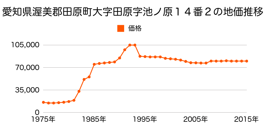愛知県田原市田原町汐見８８番の地価推移のグラフ