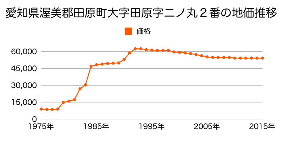 愛知県田原市豊島町安原崎１０番６の地価推移のグラフ