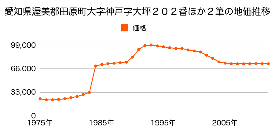 愛知県田原市神戸町大坪１３５番４外の地価推移のグラフ