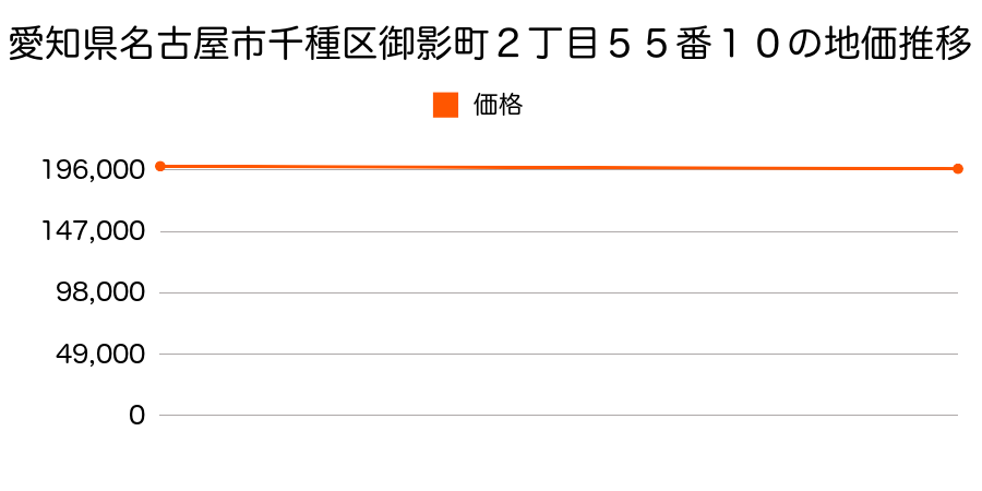 愛知県名古屋市千種区御影町２丁目５５番１０の地価推移のグラフ