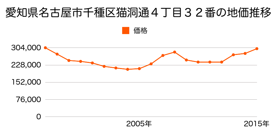 愛知県名古屋市千種区姫池通３丁目７番の地価推移のグラフ