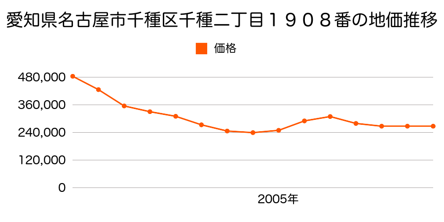 愛知県名古屋市千種区姫池通３丁目７番の地価推移のグラフ