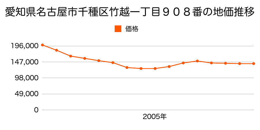 愛知県名古屋市千種区竹越１丁目９０８番の地価推移のグラフ