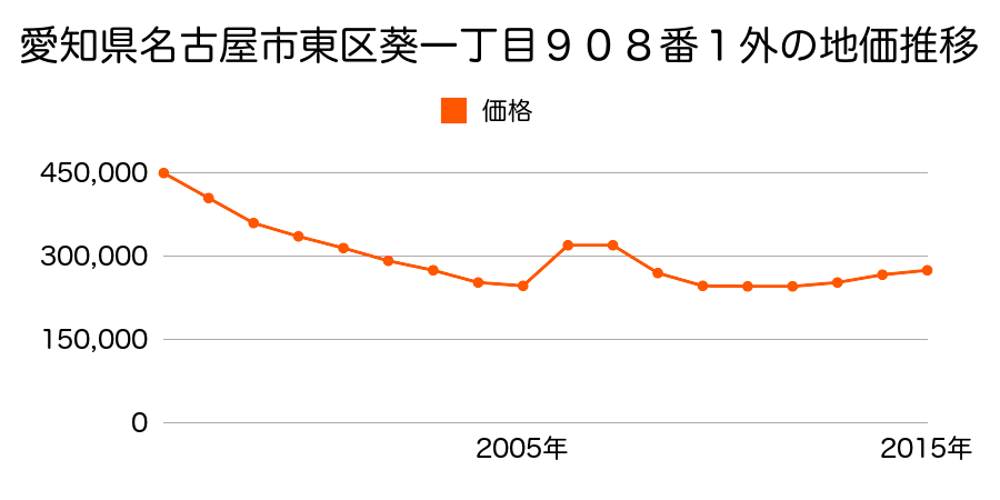 愛知県名古屋市東区徳川２丁目６０１番の地価推移のグラフ