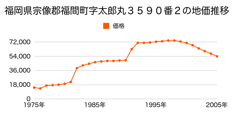 福岡県宗像郡福間町西福間１丁目３６９３番４９の地価推移のグラフ