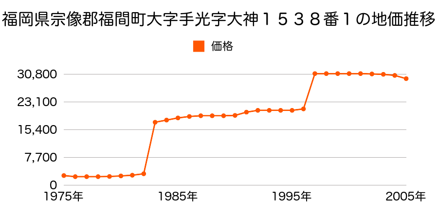 福岡県宗像郡福間町大字上西郷字イジリ８７９番６外の地価推移のグラフ
