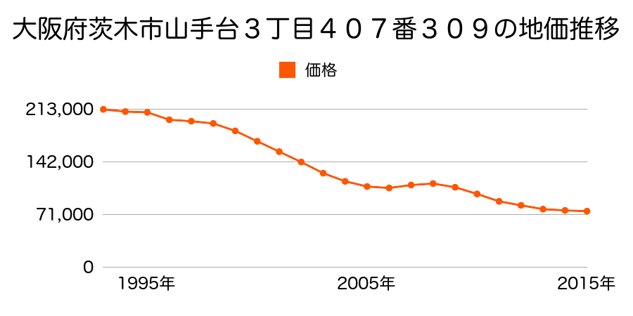 大阪府茨木市山手台３丁目４０７番３０９の地価推移のグラフ