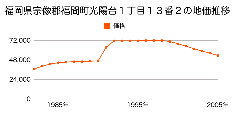 福岡県宗像郡福間町中央４丁目３５８４番２外の地価推移のグラフ