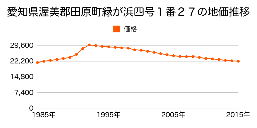愛知県田原市緑が浜四号１番２７の地価推移のグラフ