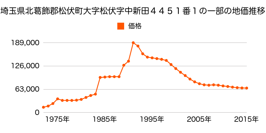 埼玉県北葛飾郡松伏町大字松伏字内前野２５９９番４の地価推移のグラフ