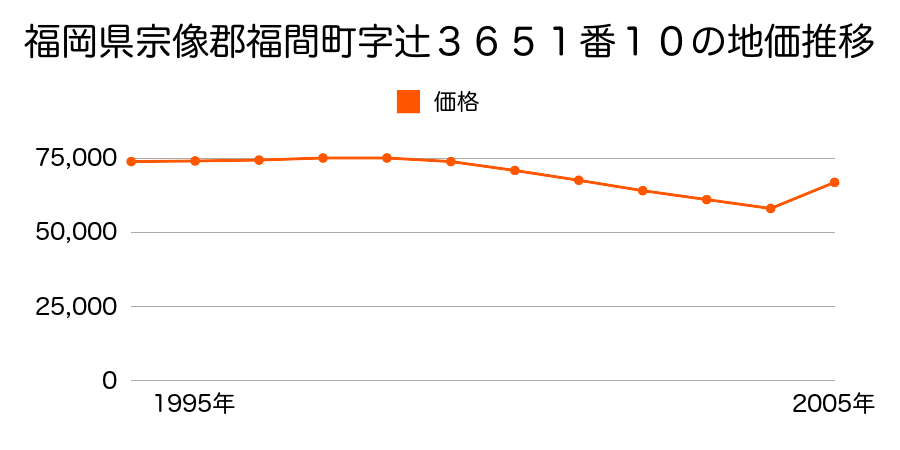 福岡県宗像郡福間町有弥の里１丁目８番２４の地価推移のグラフ