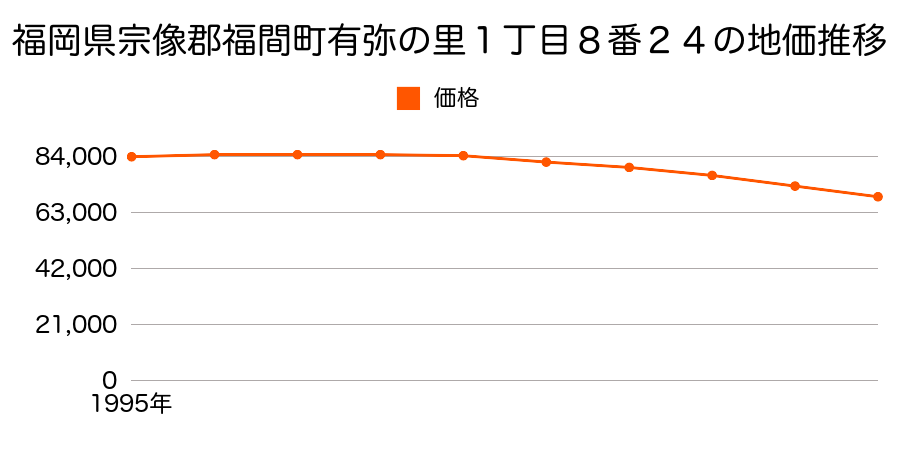 福岡県宗像郡福間町有弥の里１丁目８番２４の地価推移のグラフ