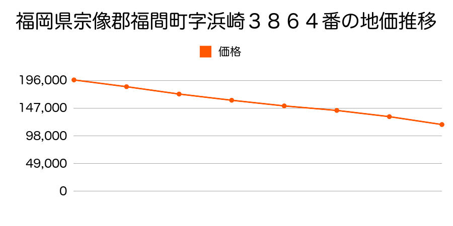 福岡県宗像郡福間町中央６丁目３８６４番の地価推移のグラフ