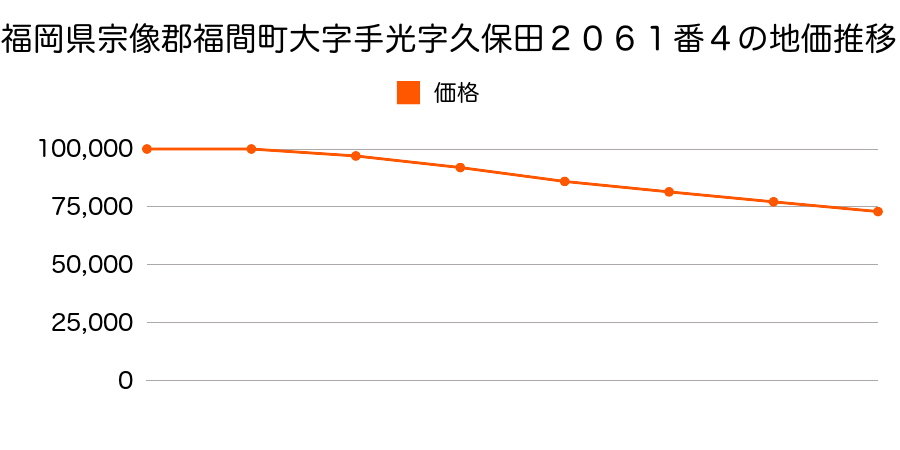 福岡県宗像郡福間町中央１丁目２０６１番４の地価推移のグラフ