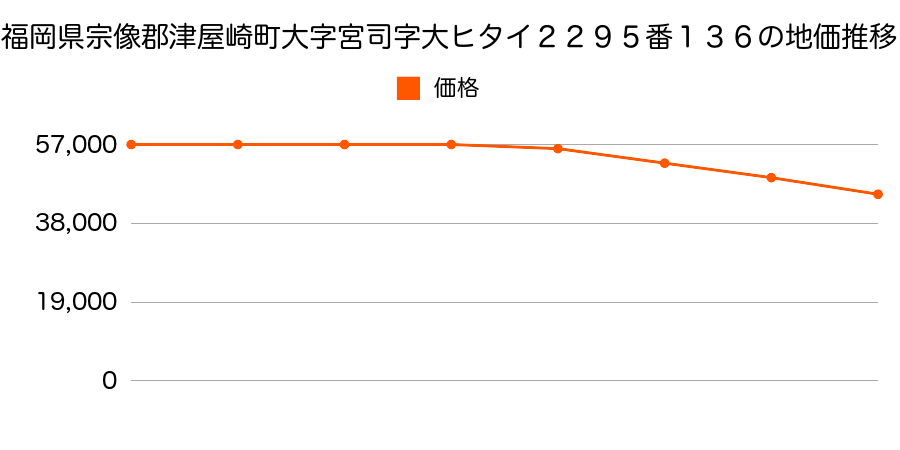 福岡県宗像郡津屋崎町大字宮司字大ヒタイ２２９５番１３６の地価推移のグラフ