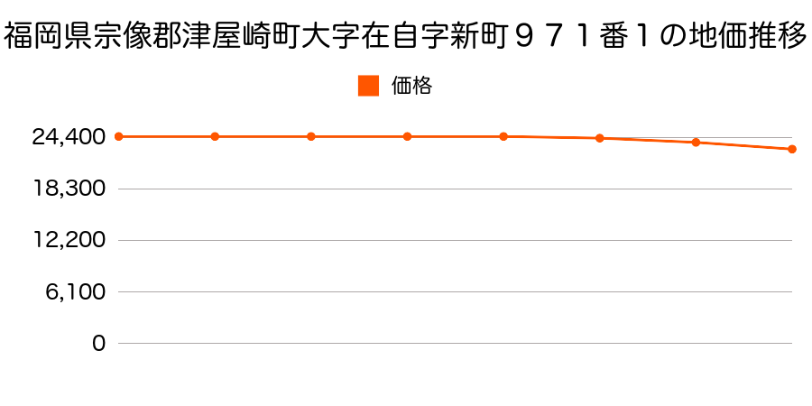 福岡県宗像郡津屋崎町大字在自字新町９７１番１の地価推移のグラフ