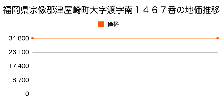 福岡県宗像郡津屋崎町大字渡字南１４６７番の地価推移のグラフ