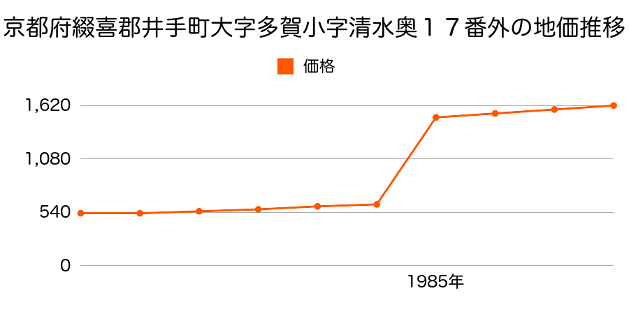 京都府綴喜郡井手町大字多賀小字上堂５７番の地価推移のグラフ