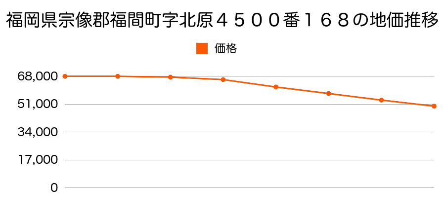 福岡県宗像郡福間町西福間３丁目４５００番１６８(西鉄福間駅・福間駅エリア)の不動産鑑定評価書(2004年07月01日地価公示)