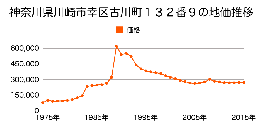 神奈川県川崎市幸区小向西町１丁目３１番７の地価推移のグラフ