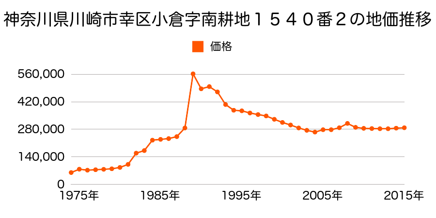 神奈川県川崎市幸区遠藤町４１番４の地価推移のグラフ