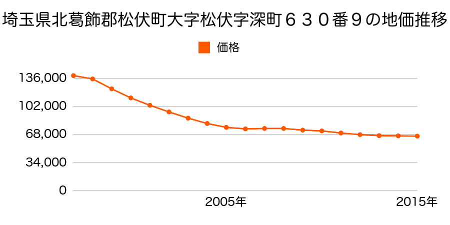 埼玉県北葛飾郡松伏町大字松伏字深町６３０番９の地価推移のグラフ