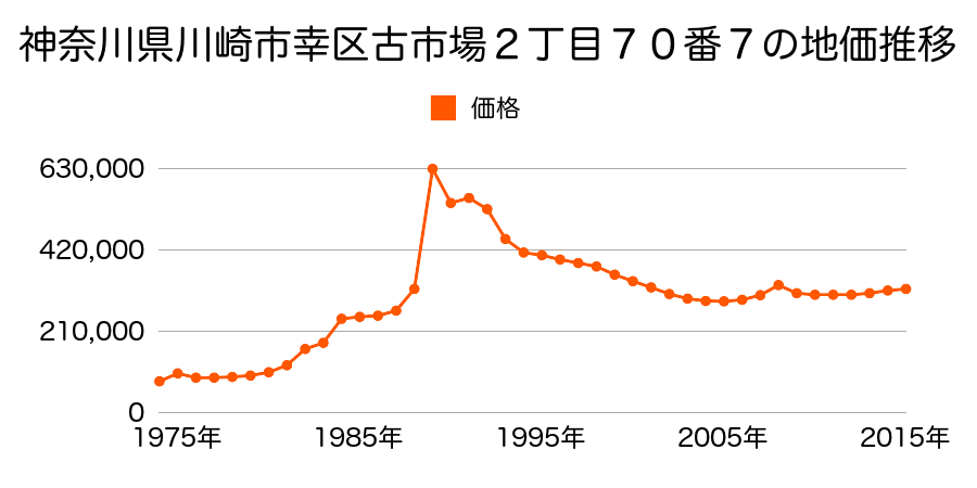 神奈川県川崎市幸区古川町４２番２の地価推移のグラフ