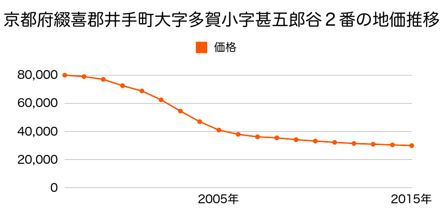 京都府綴喜郡井手町大字多賀小字甚五郎谷２番の地価推移のグラフ
