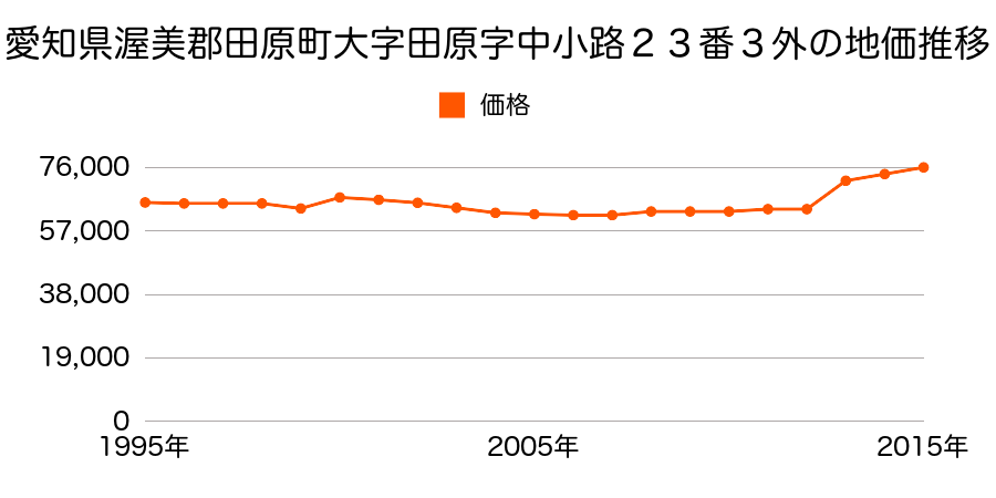 愛知県田原市田原町本町１１番３の地価推移のグラフ